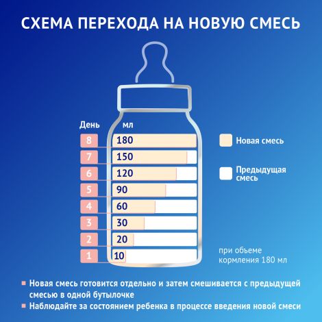 Нутрилак Премиум ПРЕ смесь молочная сухая для недонош.и маловесных детей 350г №9